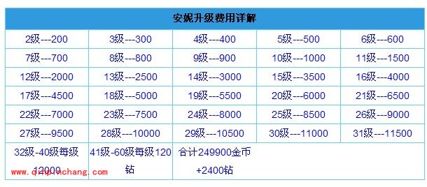 全民飞机大战安妮升级花费共多少