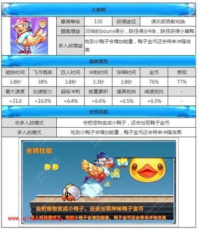 天天酷跑新坐骑大黄鸭属性分析