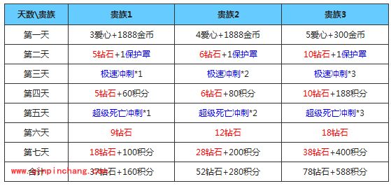 天天酷跑贵族登录奖励一览表