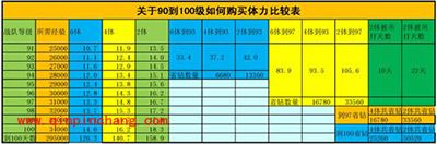 刀塔传奇攻略：90到100级如何购买体力