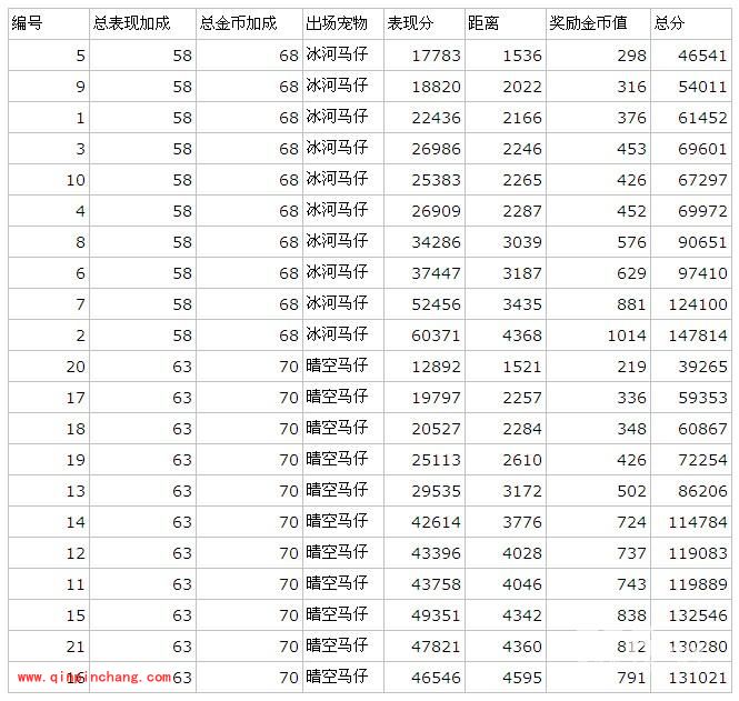 天天酷跑飞行金币攻略:晴空马仔PK冰河马仔