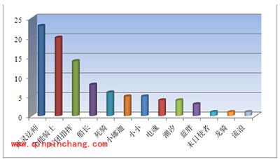 刀塔传奇竞技场英雄使用率全面解析一览表