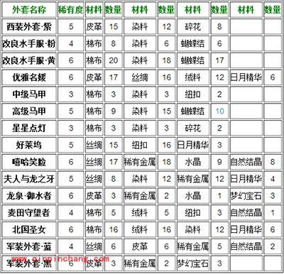 暖暖环游世界制作工坊:合成外套攻略