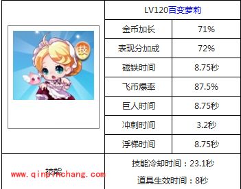 天天酷跑新角色百变萝莉属性详解