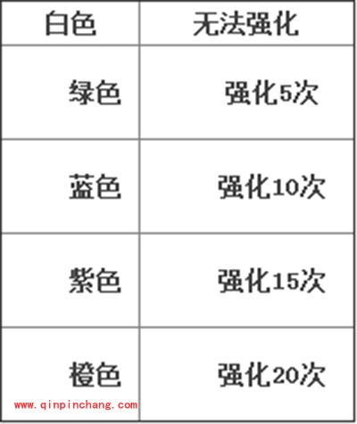 天天传奇攻略：装备炼金系统分析