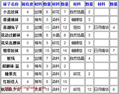 暖暖环游世界制作工坊:合成袜子攻略