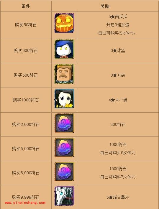 我叫MT最新充值奖励表一览