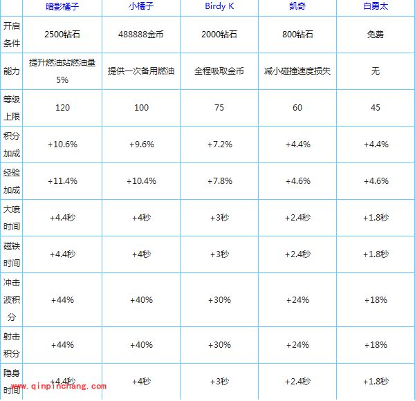 天天飞车五位车手属性一览表