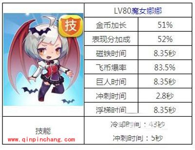 PVP版天天酷跑高手推荐：角色刷分对比