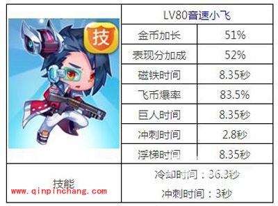 PVP版天天酷跑高手推荐：角色刷分对比