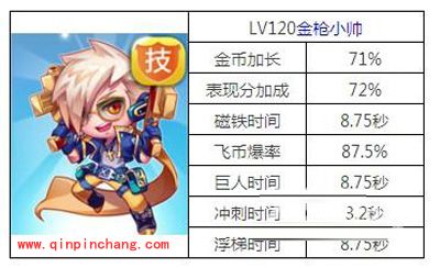 PVP版天天酷跑高手推荐：角色刷分对比