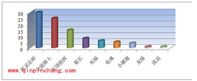 刀塔传奇竞技场英雄使用率全面解析一览表五