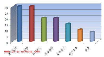 刀塔传奇竞技场英雄使用率全面解析一览表五