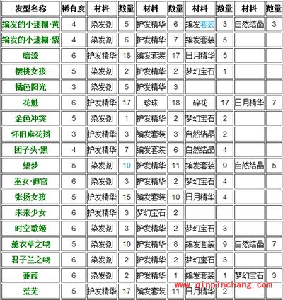 暖暖环游世界制作工坊:合成发型攻略