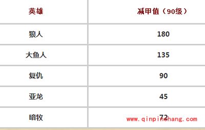 刀塔传奇三星狼人诸王争霸实测