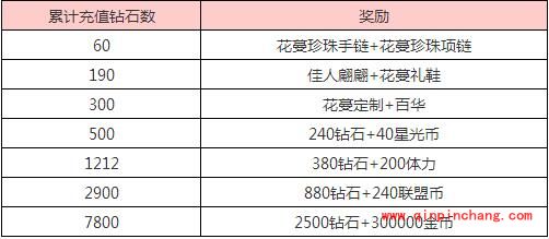 奇迹暖暖花蔓定制获取攻略技巧