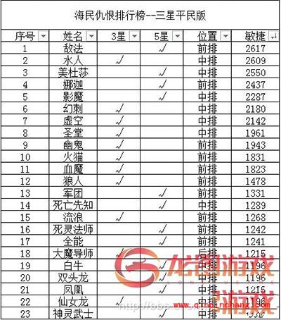刀塔传奇手游英雄敏捷排行榜