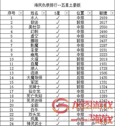 刀塔传奇手游英雄敏捷排行榜