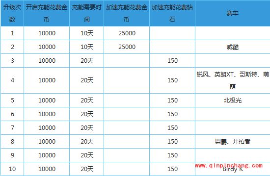 天天飞车新版：S车充能的花费攻略