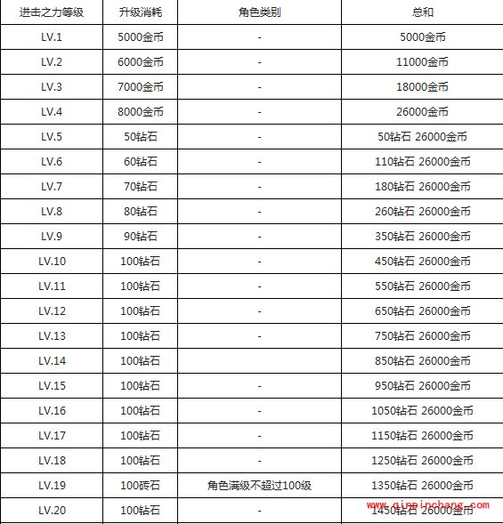 天天酷跑进击版：进击之力升级花费攻略