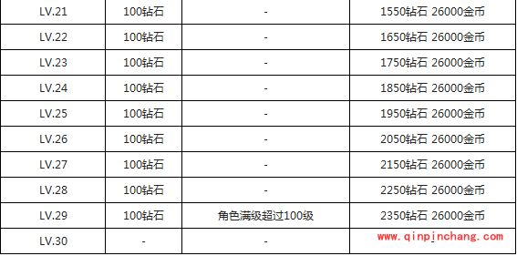 天天酷跑进击版：进击之力升级花费攻略