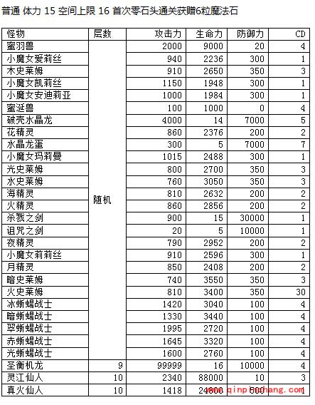 神魔之塔大厅的钥匙各难度的通过技巧及阵容介绍