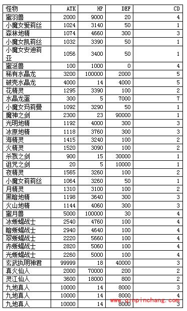 神魔之塔大厅的钥匙各难度的通过技巧及阵容介绍