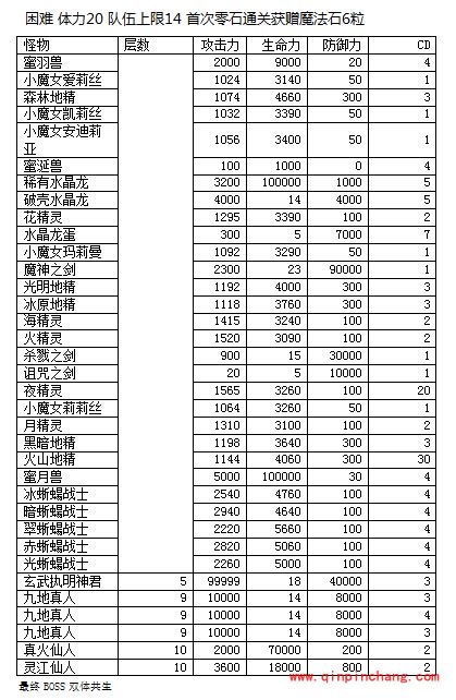 神魔之塔大厅的钥匙各难度的通过技巧及阵容介绍