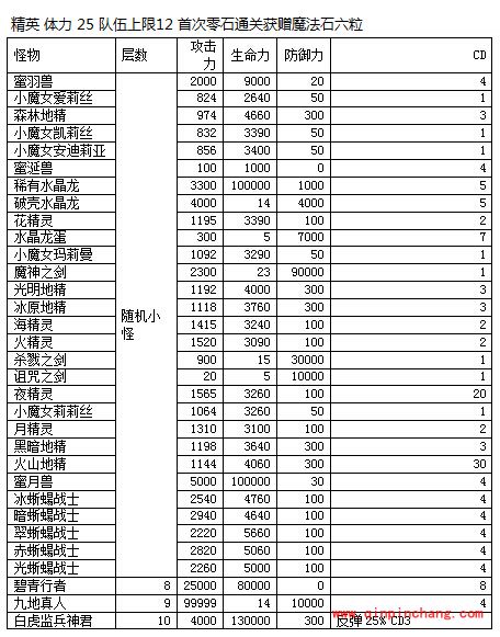 神魔之塔大厅的钥匙各难度的通过技巧及阵容介绍