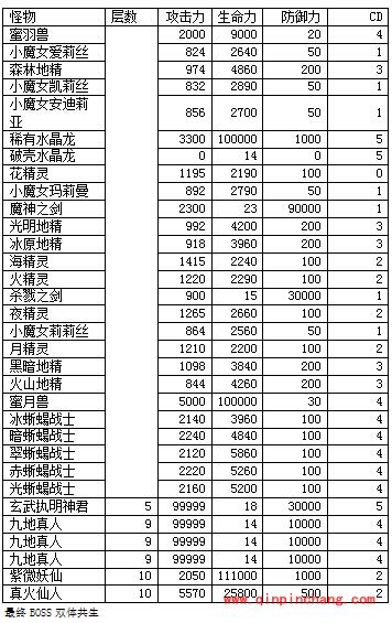神魔之塔大厅的钥匙各难度的通过技巧及阵容介绍