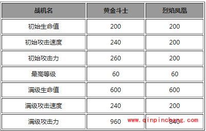 全民飞机大战战机比拼：黄金斗士VS烈焰凤凰
