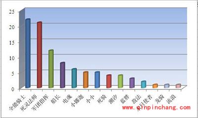 刀塔传奇竞技场英雄使用率全面解析一览表二