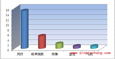 刀塔传奇竞技场英雄使用率全面解析一览表二