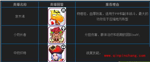 我叫MT2后期必备英雄盘点