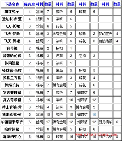 暖暖环游世界制作工坊：合成下装攻略