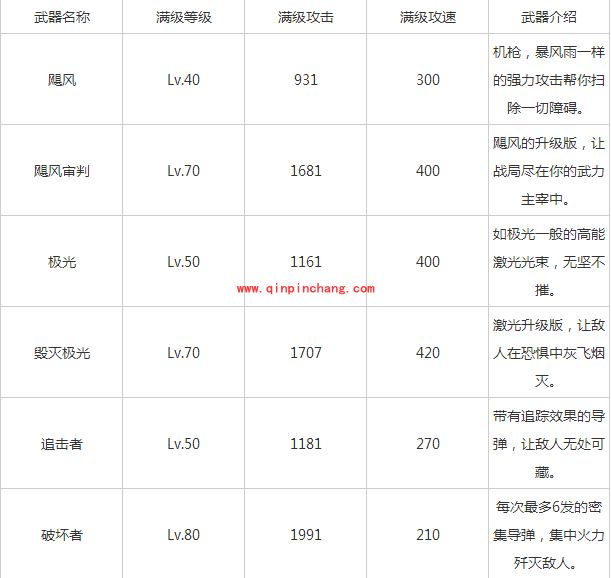 天天飞车武器哪个好？六款武器攻击速度特效对比