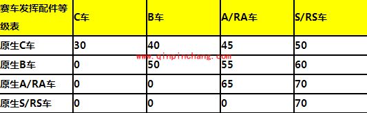 天天飞车配件品阶至紫色+1详情