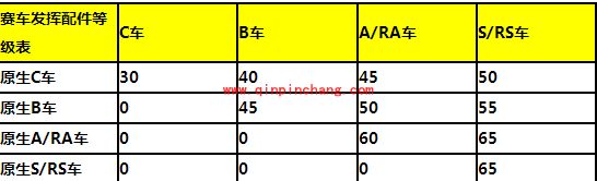 天天飞车配件品阶至紫色+1详情