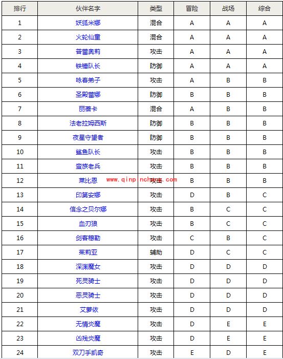 全民打怪兽四星伙伴等级排名表