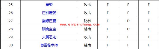 全民打怪兽四星伙伴等级排名表