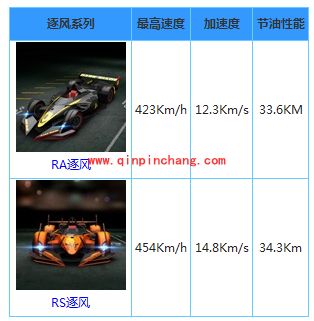 天天飞车R级战斗机逐风的属性解析