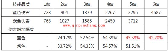 仙剑奇侠传：蓝色与紫色技能品质伤害