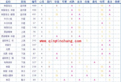 奇迹暖暖侠客联盟相关属性服饰列表