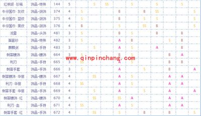 奇迹暖暖侠客联盟相关属性服饰列表