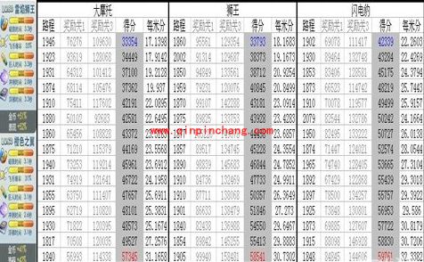 天天酷跑刷分攻略：闪电豹、狮王和大摩托评测