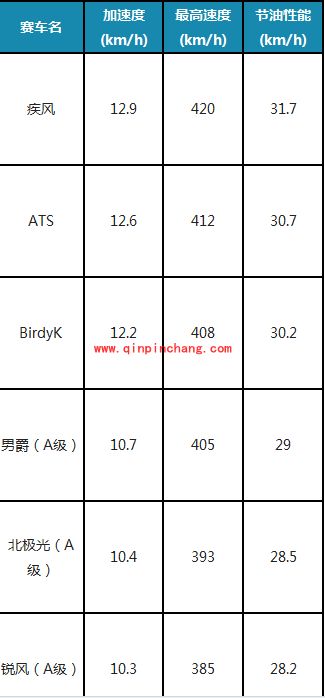 天天飞车：A车性能大PK