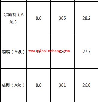 天天飞车：A车性能大PK