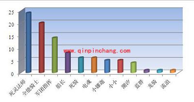 刀塔传奇竞技场英雄使用率全面解析一览表四