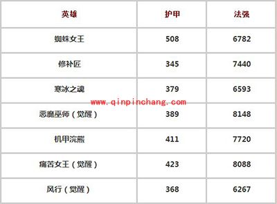 刀塔传奇攻略:六月新英雄蜘蛛女郎详解