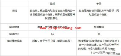 天天传奇攻略:星辉魔女和机关十三技能对比解析